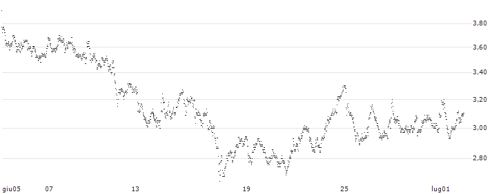 MINI FUTURE LONG - K+S AG(3J4MB) : Grafico di Prezzo (5 giorni)