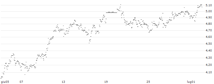 UNLIMITED TURBO LONG - NETAPP : Grafico di Prezzo (5 giorni)