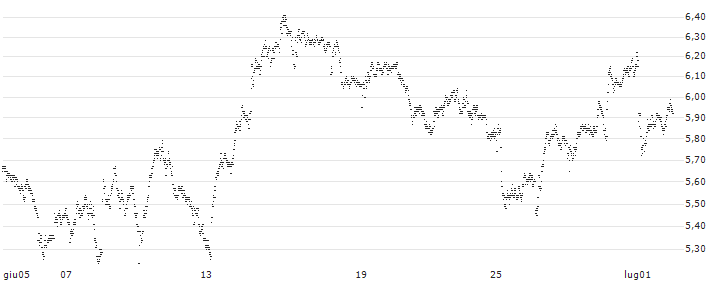 UNLIMITED TURBO BEAR - AIR LIQUIDE(3122S) : Grafico di Prezzo (5 giorni)