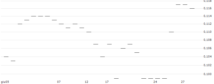 CATEGORY R CALLABLE BULL CONTRACT - NETEASE(64355) : Grafico di Prezzo (5 giorni)