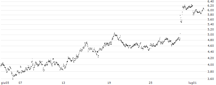 UNLIMITED TURBO SHORT - L`OREAL(O8FNB) : Grafico di Prezzo (5 giorni)