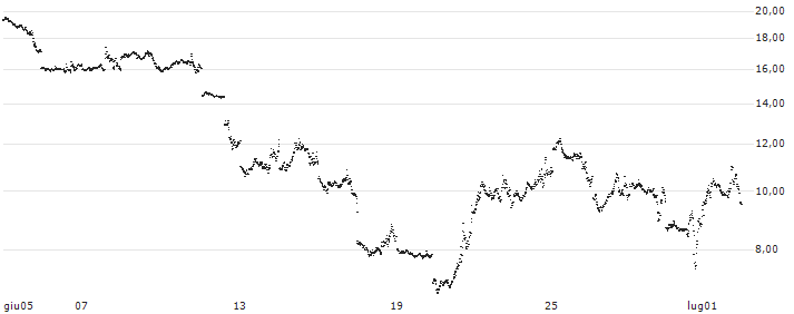 MINI FUTURE BEAR - NASDAQ 100(7600T) : Grafico di Prezzo (5 giorni)