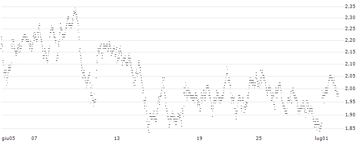 BEST UNLIMITED TURBO LONG CERTIFICATE - STANDARD CHARTERED(8N62S) : Grafico di Prezzo (5 giorni)