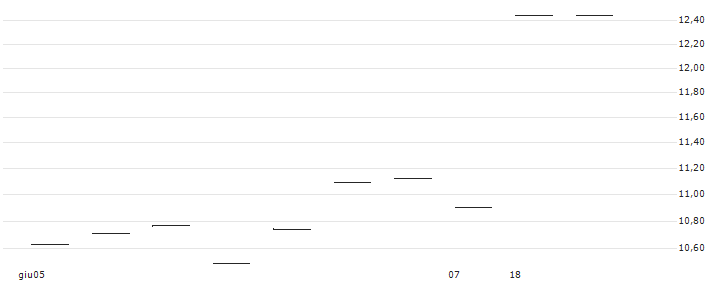 FACTOR CERTIFICATE - EMBRACER GROUP `B`(BEAR EMBRACER X) : Grafico di Prezzo (5 giorni)