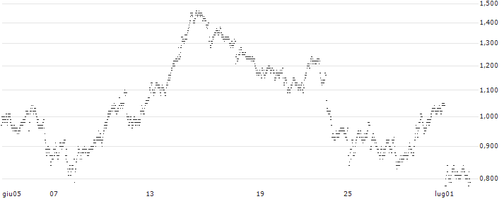 TURBO BEAR OPEN END - BPER BANCA(2441T) : Grafico di Prezzo (5 giorni)