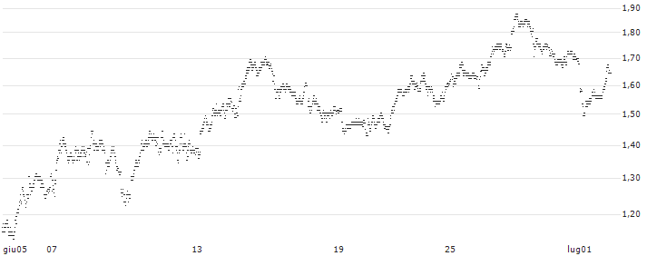 UNLIMITED TURBO BEAR - RENAULT(2F21S) : Grafico di Prezzo (5 giorni)