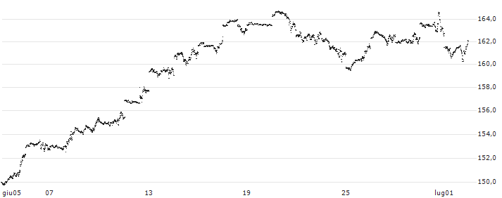 MINI FUTURE LONG - NASDAQ 100(2661N) : Grafico di Prezzo (5 giorni)
