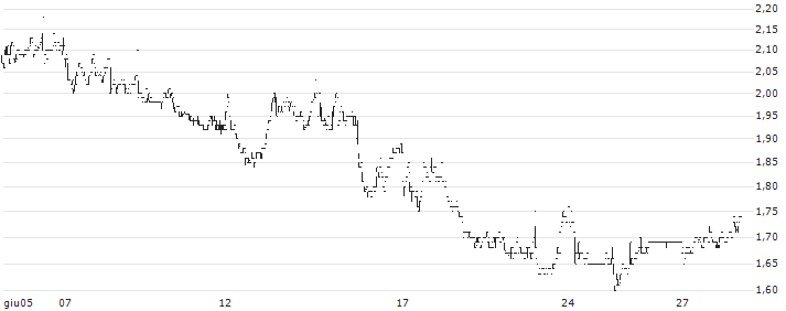 Standard Lithium Ltd.(SLI) : Grafico di Prezzo (5 giorni)