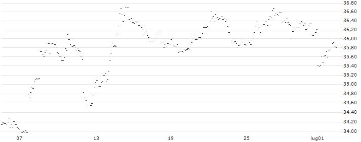 TURBO UNLIMITED SHORT- OPTIONSSCHEIN OHNE STOPP-LOSS-LEVEL - EUR/USD : Grafico di Prezzo (5 giorni)