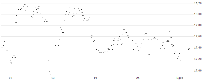 TURBO UNLIMITED SHORT- OPTIONSSCHEIN OHNE STOPP-LOSS-LEVEL - AUD/USD : Grafico di Prezzo (5 giorni)