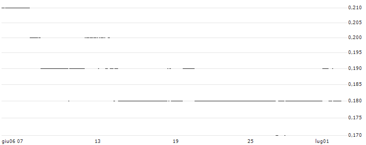 FAKTOR-OPTIONSSCHEIN - EUR/USD : Grafico di Prezzo (5 giorni)