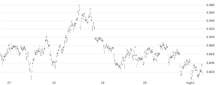CONSTANT LEVERAGE SHORT - D`IETEREN GROUP(H6YFB) : Grafico di Prezzo (5 giorni)