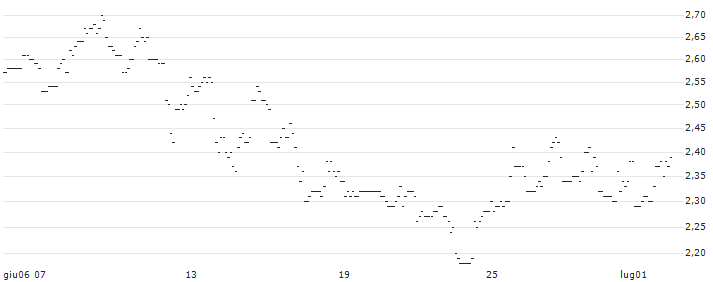 TURBO UNLIMITED SHORT- OPTIONSSCHEIN OHNE STOPP-LOSS-LEVEL - COGNEX : Grafico di Prezzo (5 giorni)