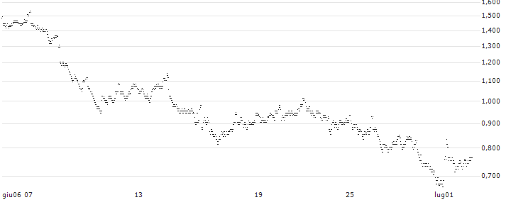 UNLIMITED TURBO LONG - BOLLORÉ(KH3HB) : Grafico di Prezzo (5 giorni)