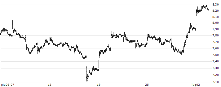 PetroChina Company Limited(857) : Grafico di Prezzo (5 giorni)