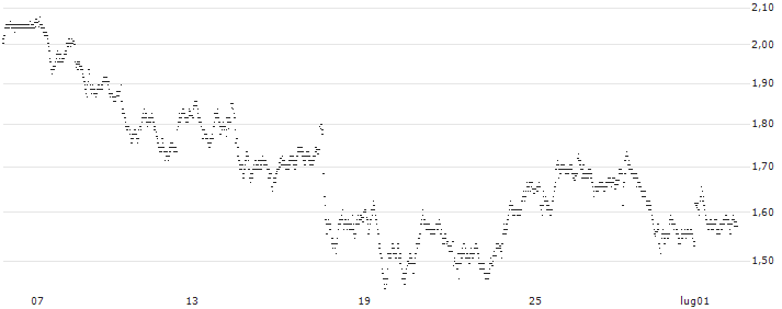 UNLIMITED TURBO BULL - MONCLER(37J1S) : Grafico di Prezzo (5 giorni)