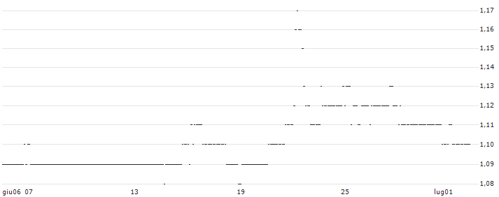 TURBO UNLIMITED SHORT- OPTIONSSCHEIN OHNE STOPP-LOSS-LEVEL - ENCAVIS : Grafico di Prezzo (5 giorni)