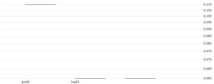 UBS/CALL/DUFRY/40.002/0.05/20.12.24(PDUFOU) : Grafico di Prezzo (5 giorni)