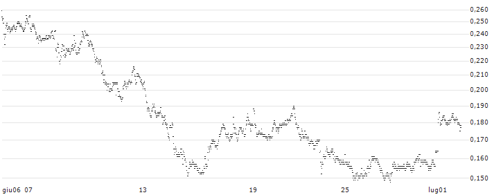 CONSTANT LEVERAGE LONG - ALSTOM(1M4JB) : Grafico di Prezzo (5 giorni)