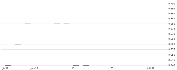 CATEGORY R CALLABLE BEAR CONTRACT - HANG SENG(50958) : Grafico di Prezzo (5 giorni)