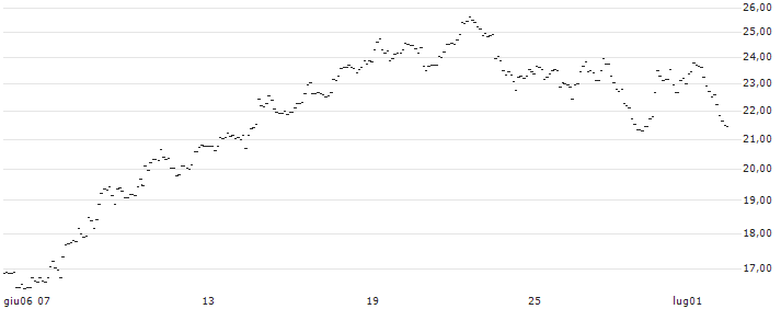 TURBO UNLIMITED SHORT- OPTIONSSCHEIN OHNE STOPP-LOSS-LEVEL - EUR/ZAR : Grafico di Prezzo (5 giorni)