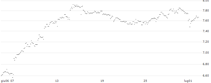 TURBO UNLIMITED SHORT- OPTIONSSCHEIN OHNE STOPP-LOSS-LEVEL - ORANGE : Grafico di Prezzo (5 giorni)