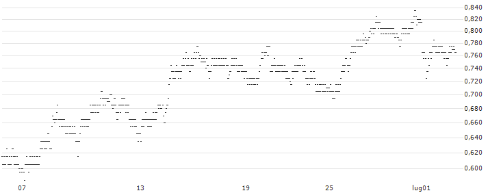UNLIMITED TURBO BEAR - KLÉPIERRE(78Q2S) : Grafico di Prezzo (5 giorni)