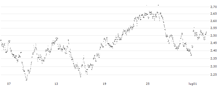 UNLIMITED TURBO LONG - ACKERMANS & VAN HAAREN(J0JMB) : Grafico di Prezzo (5 giorni)