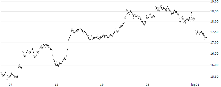 LEVERAGE SHORT - EUR/CAD(267AS) : Grafico di Prezzo (5 giorni)