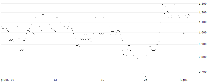 TURBO UNLIMITED SHORT- OPTIONSSCHEIN OHNE STOPP-LOSS-LEVEL - LINDT&SPRUENGLI : Grafico di Prezzo (5 giorni)