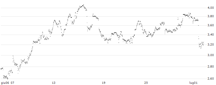 UNLIMITED TURBO LONG - SHOPIFY A(B24MB) : Grafico di Prezzo (5 giorni)