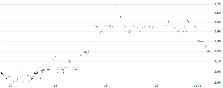 BEST UNLIMITED TURBO LONG CERTIFICATE - CINTAS(L255S) : Grafico di Prezzo (5 giorni)