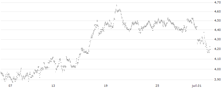 BEST UNLIMITED TURBO LONG CERTIFICATE - CINTAS(F741S) : Grafico di Prezzo (5 giorni)