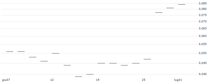 JP MORGAN/CALL/CARNIVAL/31/0.1/20.06.25 : Grafico di Prezzo (5 giorni)