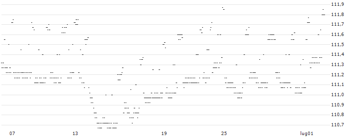 CAPPED BONUS ZERTIFIKAT - SAFRAN(P1XYT3) : Grafico di Prezzo (5 giorni)