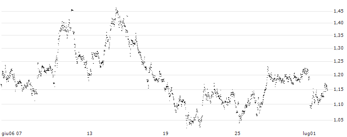 UNLIMITED TURBO SHORT - KBC GROEP(PG6MB) : Grafico di Prezzo (5 giorni)