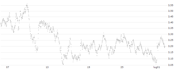 BEST UNLIMITED TURBO LONG CERTIFICATE - STANDARD CHARTERED(U658S) : Grafico di Prezzo (5 giorni)
