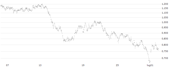 UNLIMITED TURBO BULL - IMERYS(V584S) : Grafico di Prezzo (5 giorni)