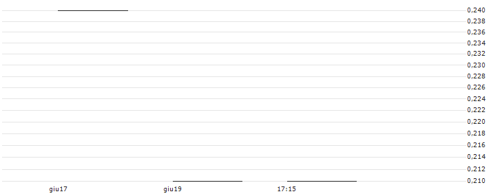 UBS/CALL/YPSOMED N/450.001/0.01/20.06.25(YPSBKU) : Grafico di Prezzo (5 giorni)