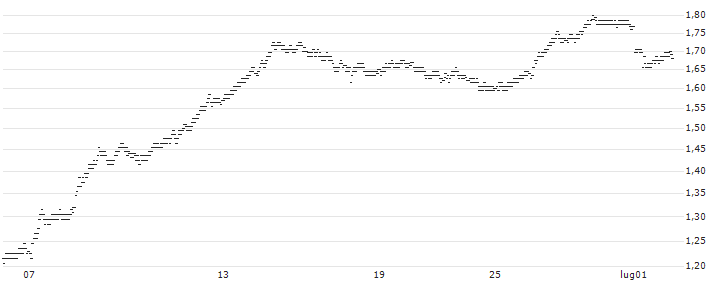 UNLIMITED TURBO BEAR - BOUYGUES(6N27S) : Grafico di Prezzo (5 giorni)