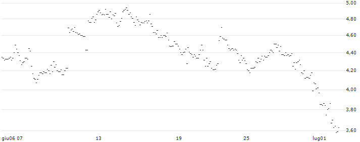 TURBO UNLIMITED SHORT- OPTIONSSCHEIN OHNE STOPP-LOSS-LEVEL - JPMORGAN CHASE : Grafico di Prezzo (5 giorni)