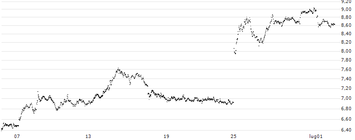 UNLIMITED TURBO BEAR - AIRBUS(1Q12S) : Grafico di Prezzo (5 giorni)