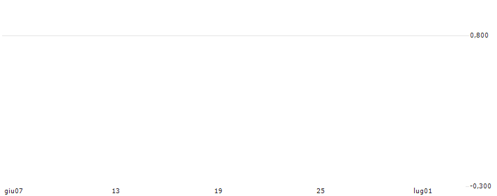 PUT/PZU SA/40/0.1/20.12.24(RBIWP1224PZU) : Grafico di Prezzo (5 giorni)