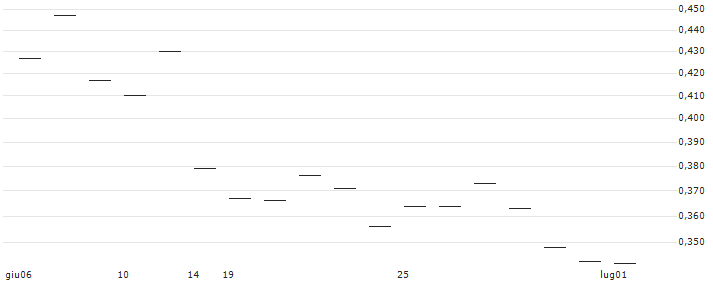 TURBO OPEN END ZERTIFIKAT - ÖSTERREICHISCHE POST(AT0000A3CMQ1) : Grafico di Prezzo (5 giorni)