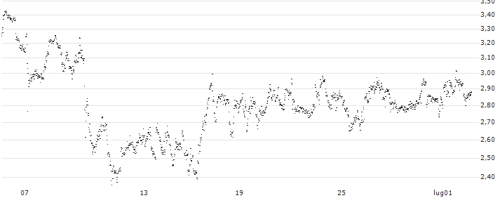 UNLIMITED TURBO BULL - HAPAGLLOY(PQ82S) : Grafico di Prezzo (5 giorni)