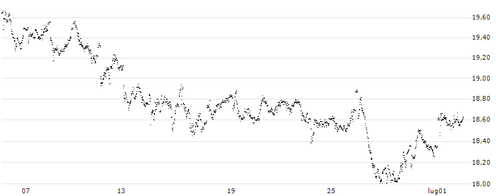 MINI FUTURE LONG - FLOW TRADERS(YV29B) : Grafico di Prezzo (5 giorni)