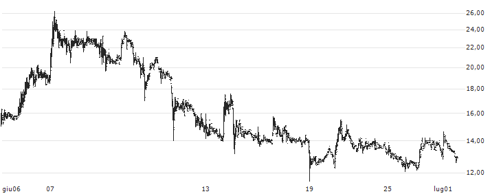 Petrofac Limited(PFC) : Grafico di Prezzo (5 giorni)
