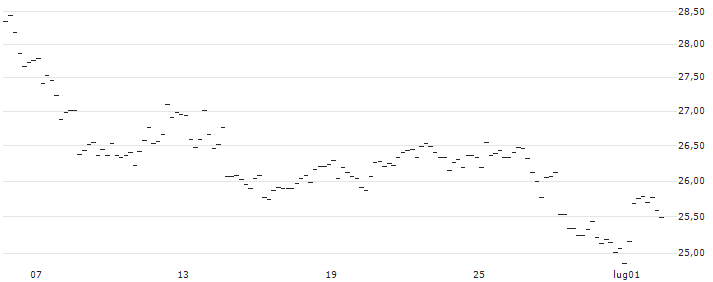 LONG MINI-FUTURE - RWE AG : Grafico di Prezzo (5 giorni)