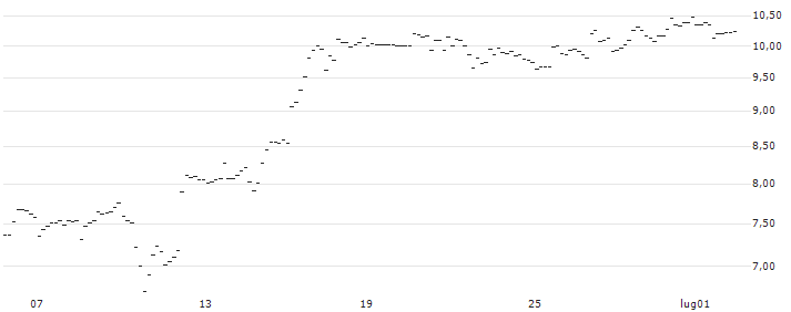 TURBO UNLIMITED LONG- OPTIONSSCHEIN OHNE STOPP-LOSS-LEVEL - AUTODESK : Grafico di Prezzo (5 giorni)