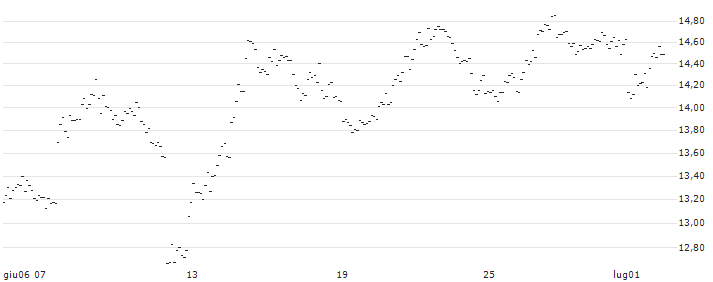 TURBO UNLIMITED SHORT- OPTIONSSCHEIN OHNE STOPP-LOSS-LEVEL - GBP/USD : Grafico di Prezzo (5 giorni)